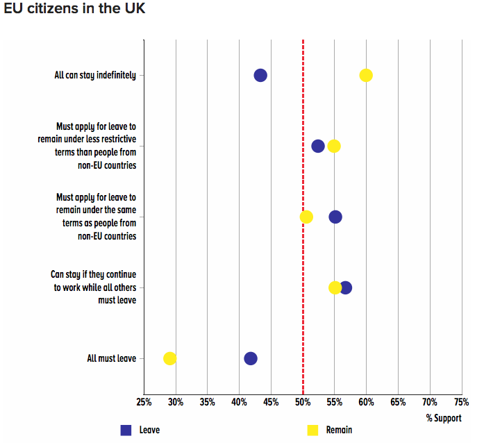 Source: https://www.buzzfeed.com/jamesball/remain-and-leave-voters-are-surprisingly-united-on-backing?utm_term=.teBVq6M8z#.csyL1a2Pq