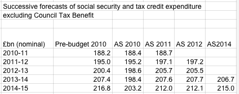 Sources: Author’s calculations from OBR Economic and fiscal outlook various years. Council tax benefit expenditure based on outturn and forecasts in DWP <i>Benefit expenditure and caseload tables</i> various years. 