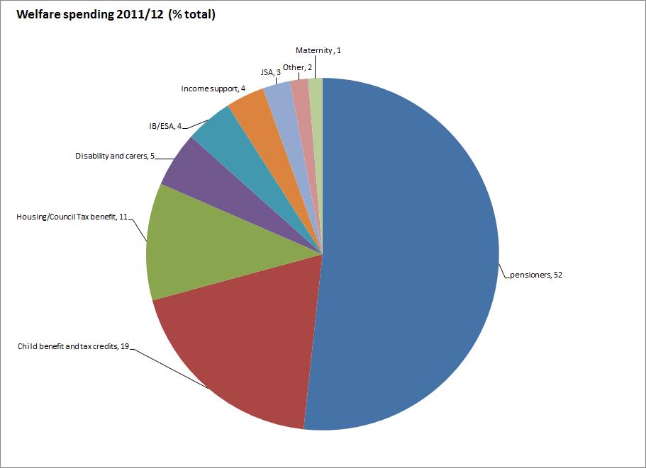 Welfare spending 2011/12