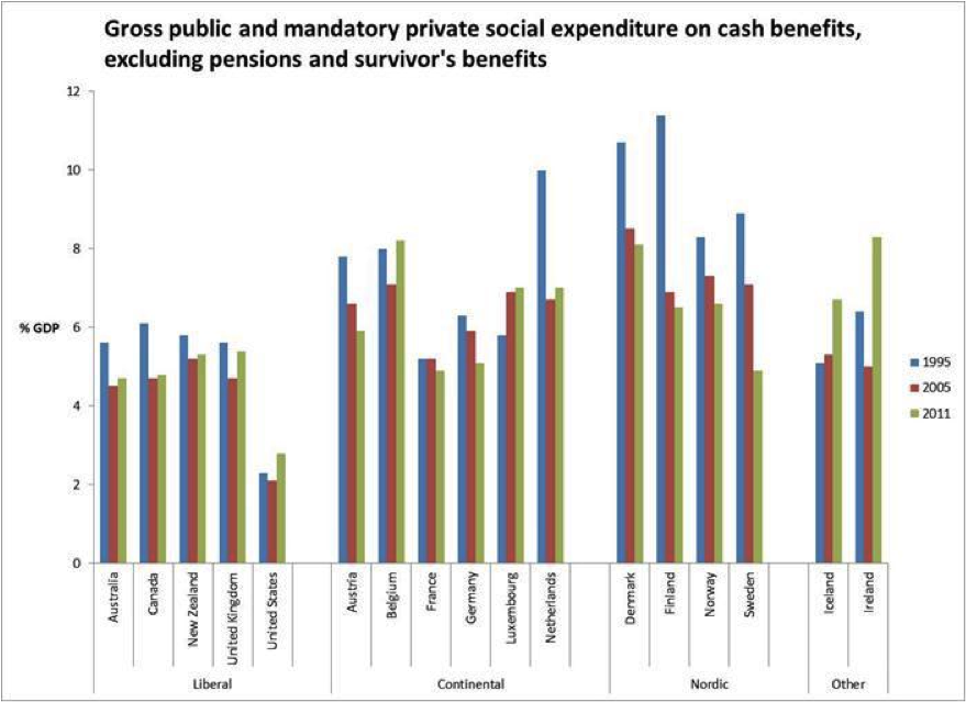 Source: OECD Social Expenditure Database