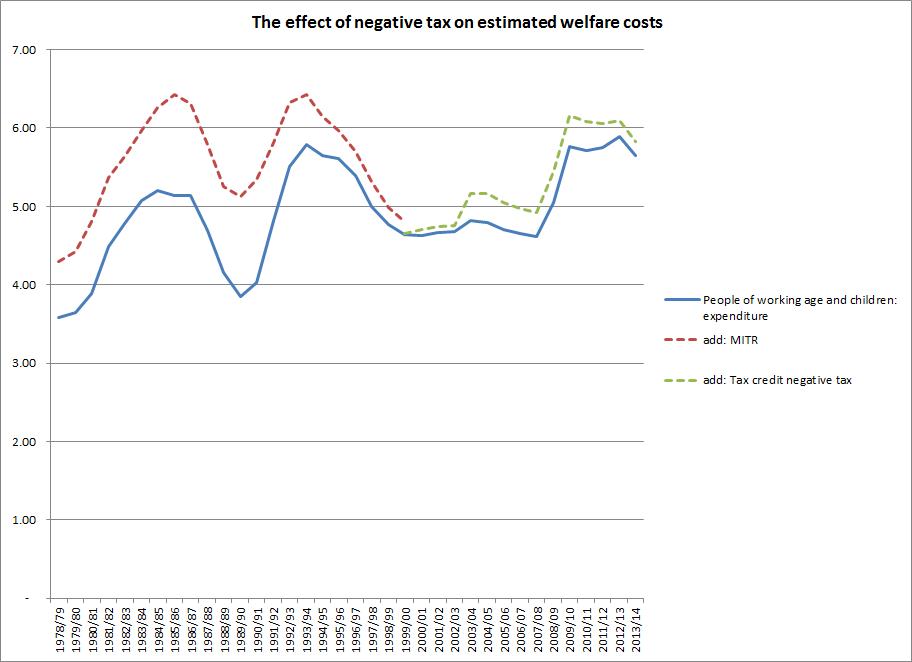 Welfare Spending Chart