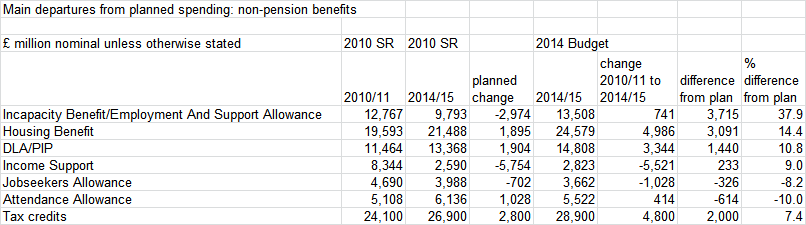 Source: DWP <i>Benefit expenditure and caseload tables</i> various years and (for tax credits) OBR <i>Economic and fiscal outlook</i> various years