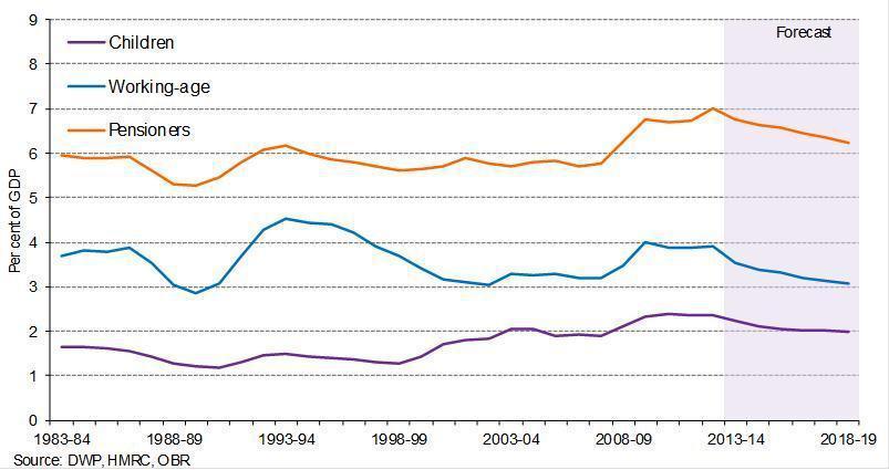 Source: OBR <i>Welfare Trends Report</i> 2014