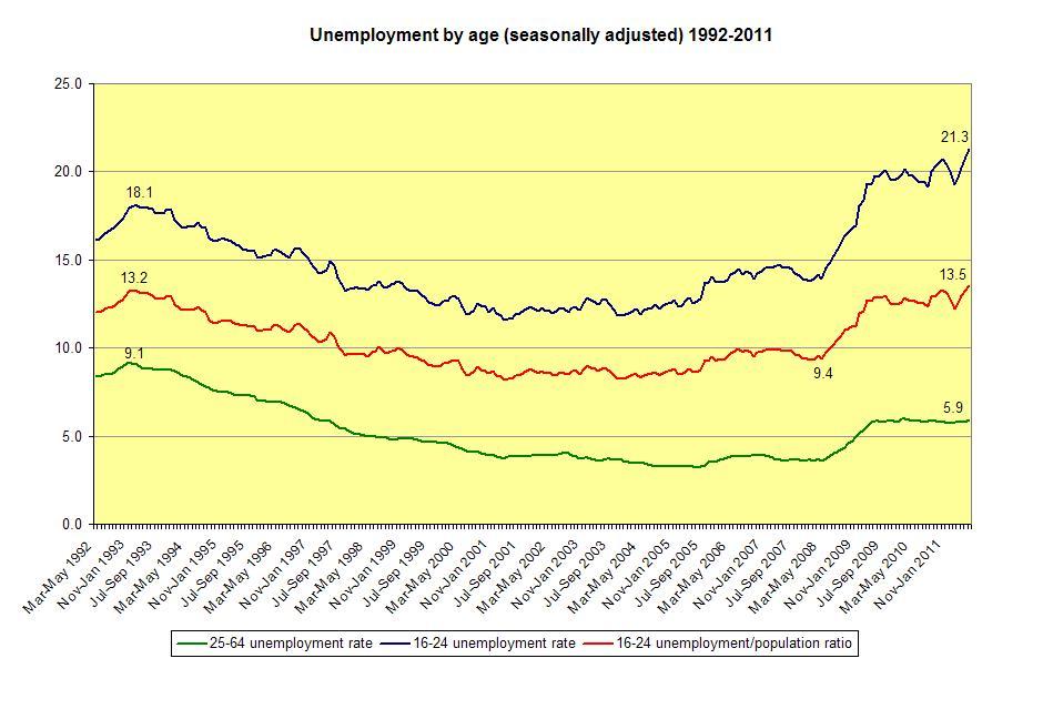 Source: Labour Force Survey (click on chart to see expanded version)